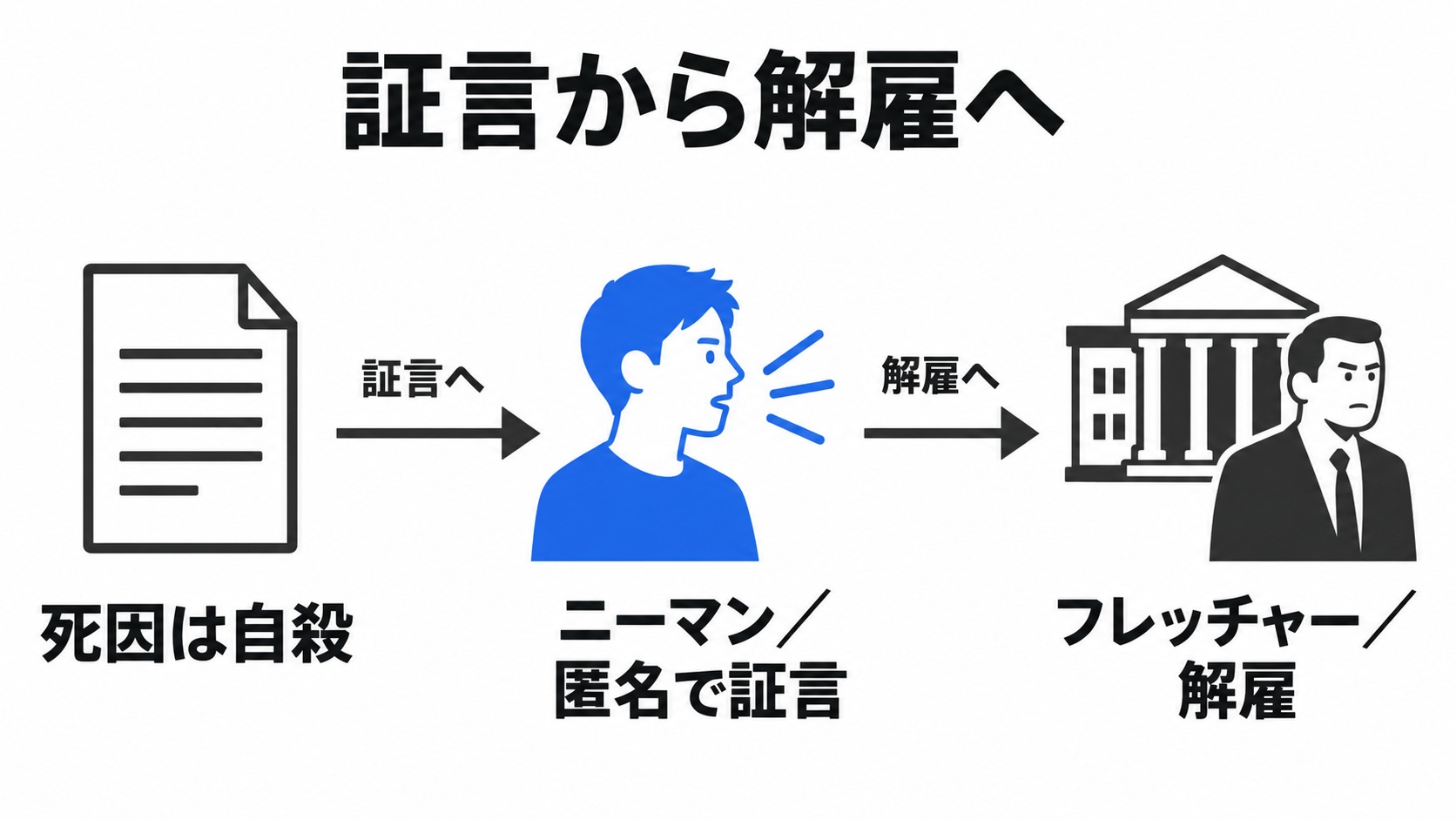 死因の説明から匿名証言と解雇へ