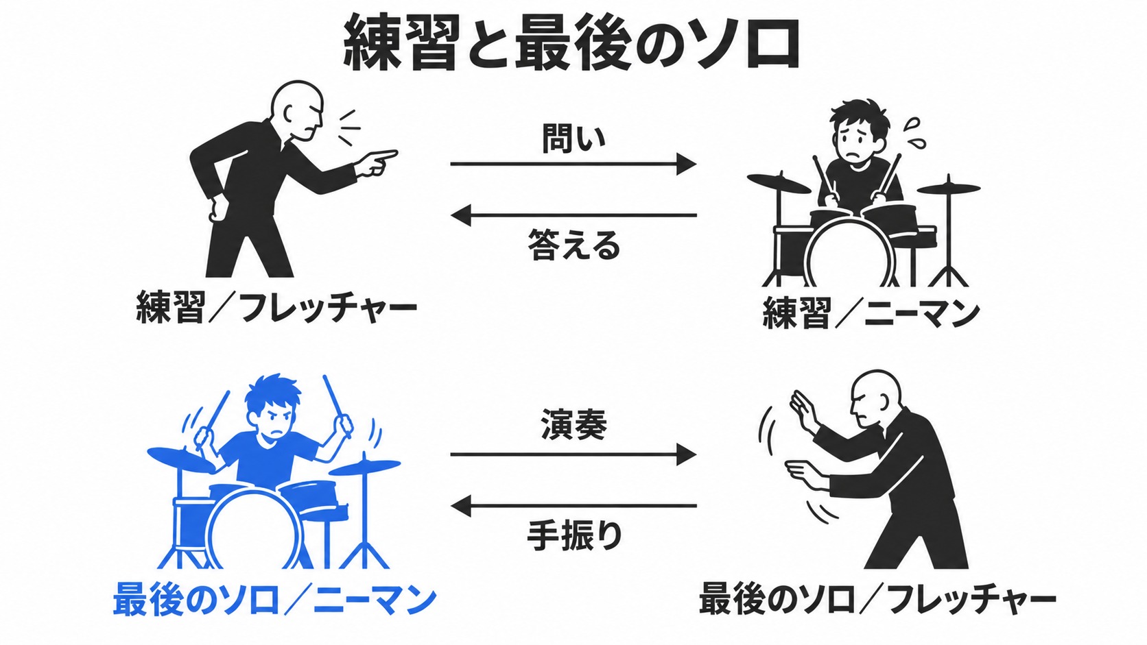 練習と最後のソロで変わる二人の動き