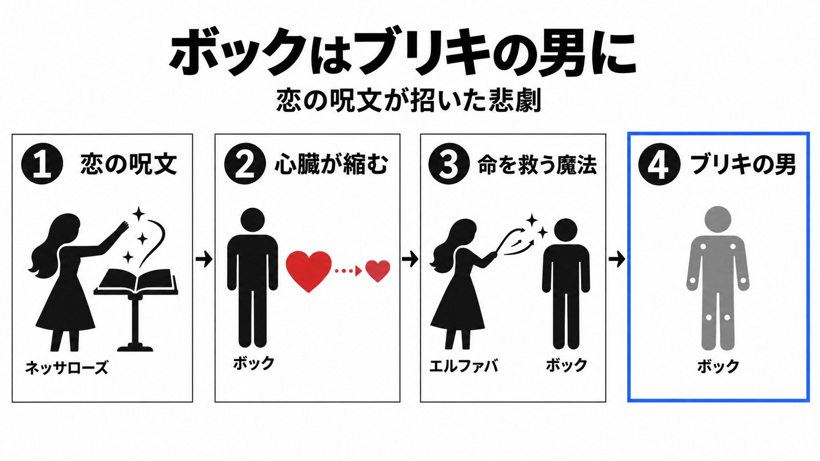 恋の呪文とボックがブリキの男になる経緯