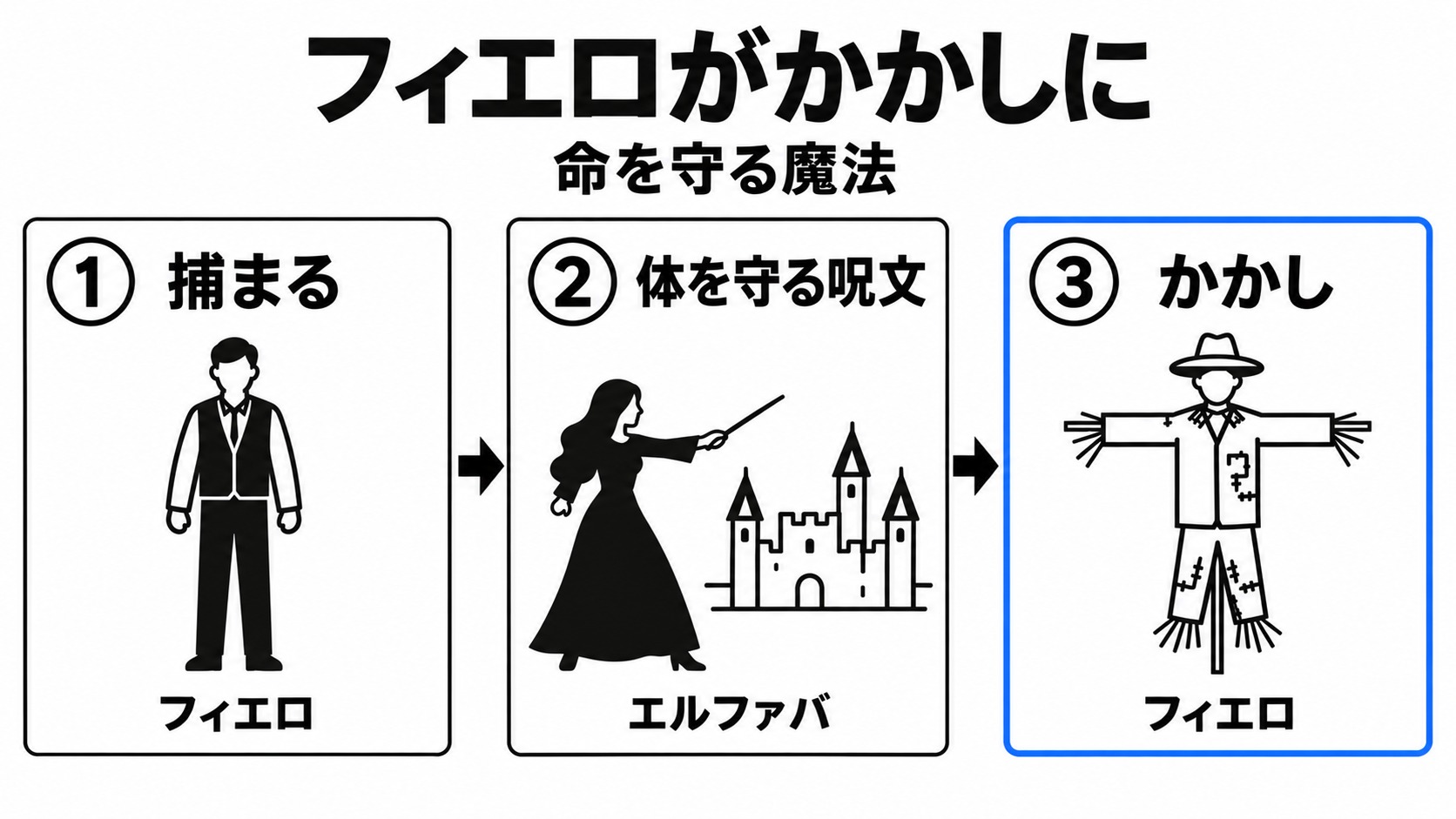 フィエロをかかしに変えた保護の呪文