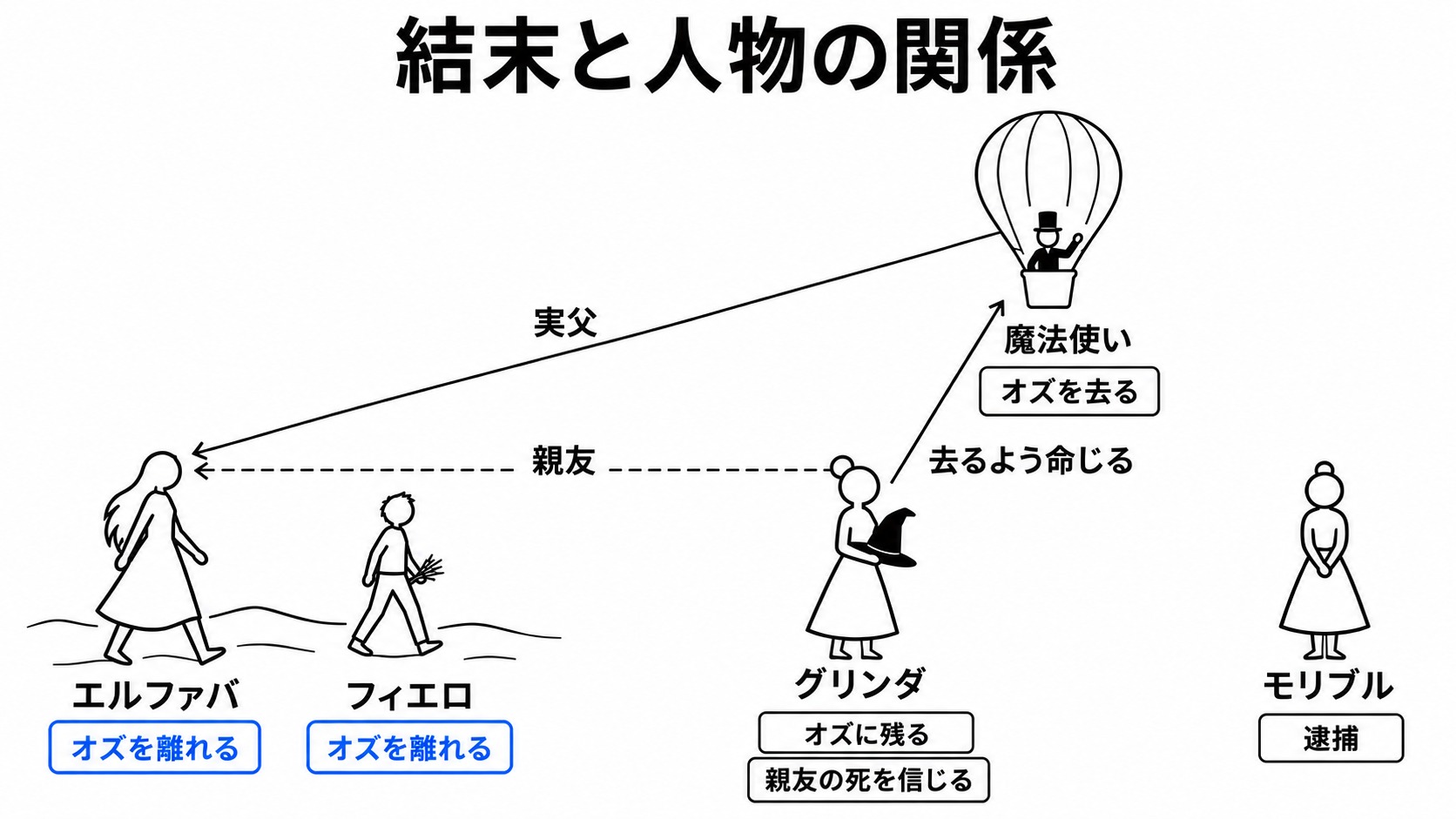 主要人物の結末と魔法使いの実父関係