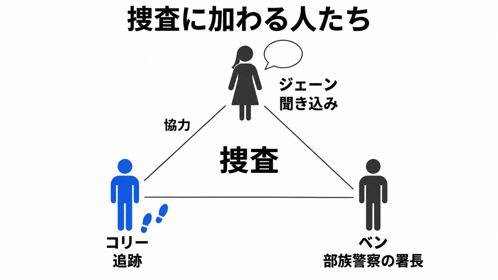 ジェーン、コリー、ベンの捜査での役割