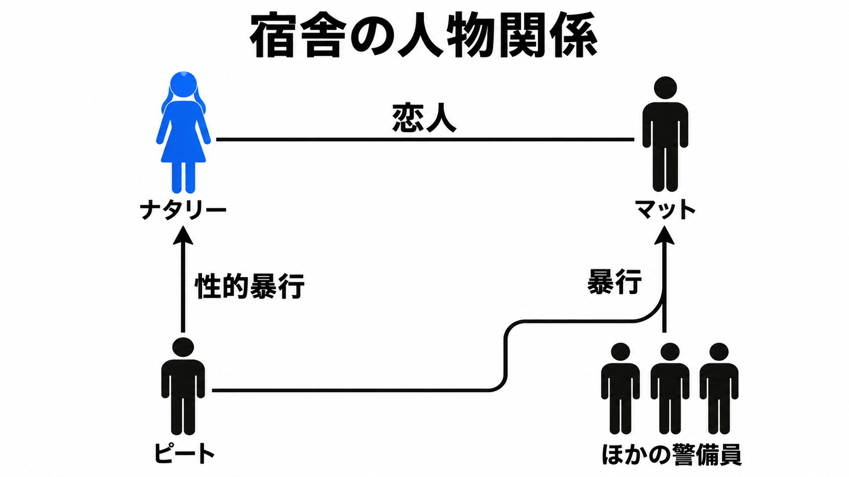宿舎での恋人関係と警備員の加害