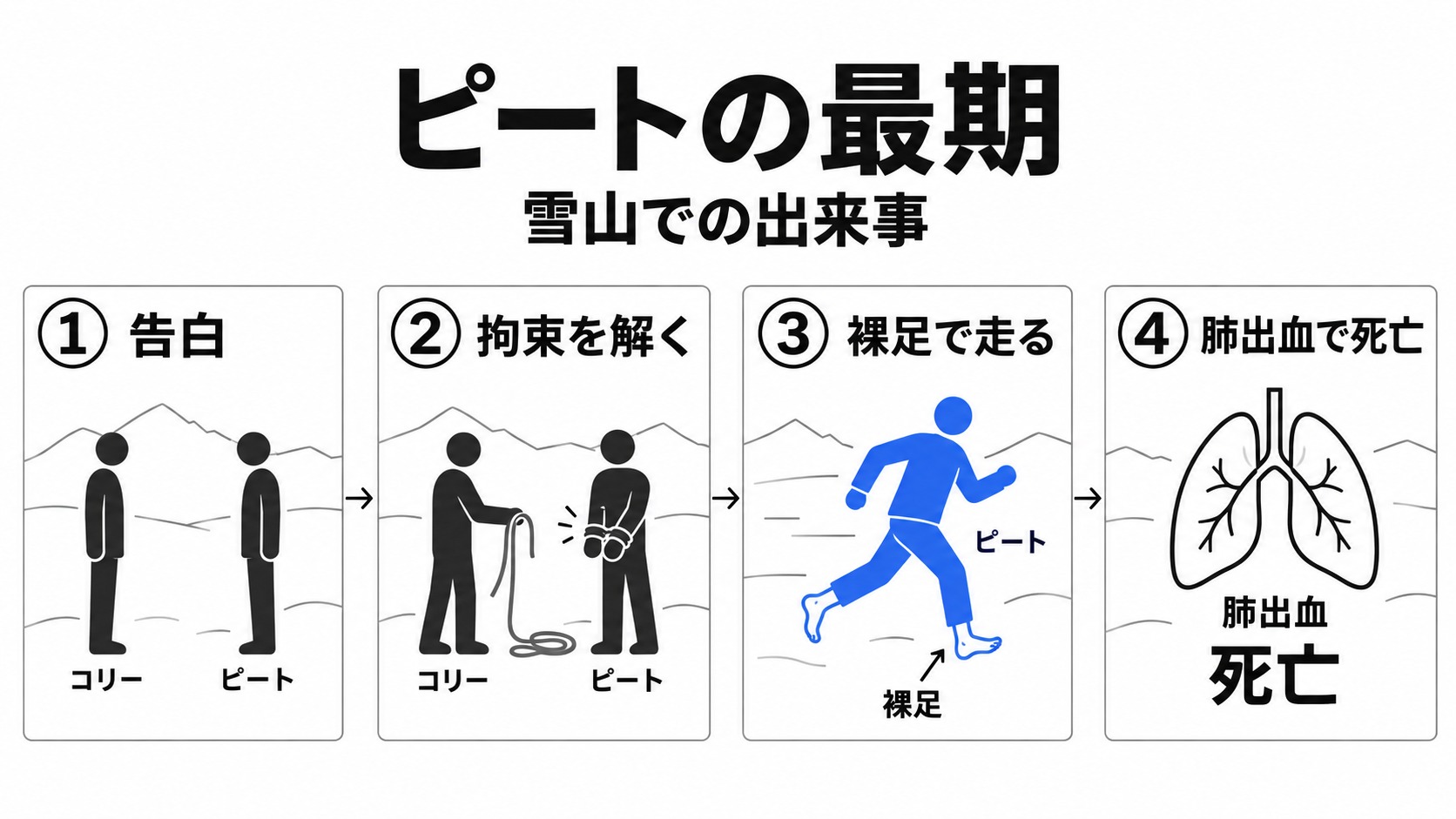 ピートの告白から雪山での死まで