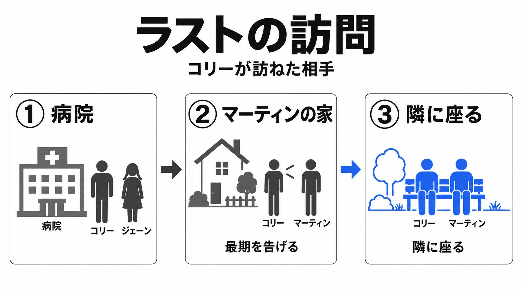 病院への見舞いと父親たちが並ぶラスト