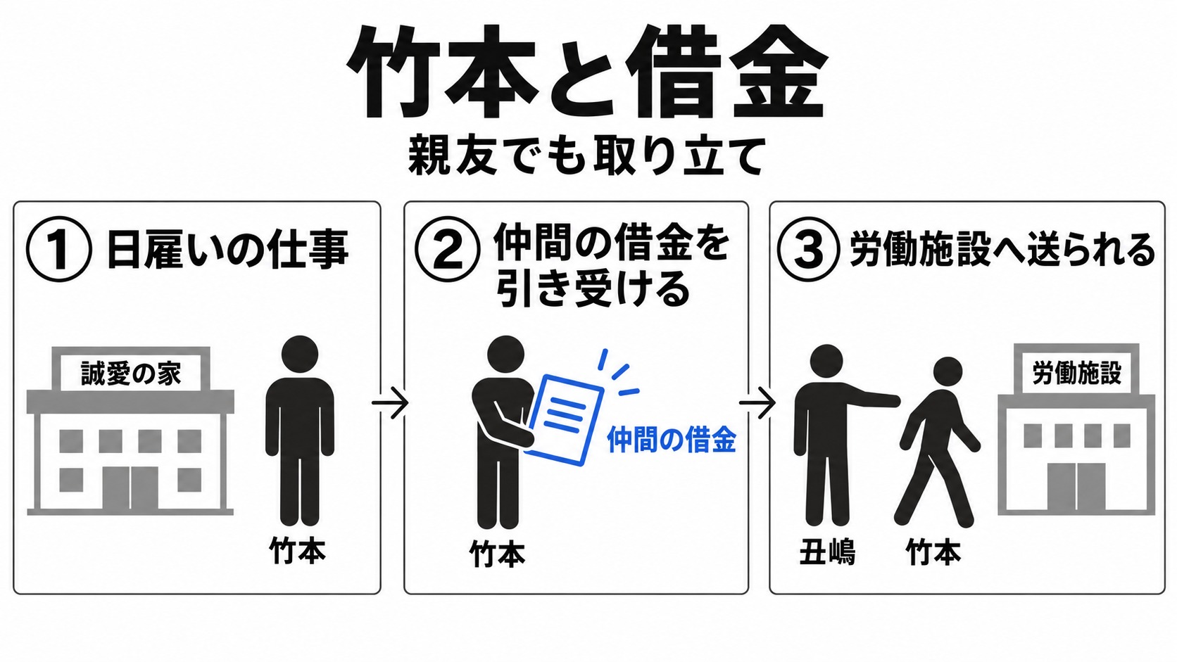竹本が仲間の借金を背負い労働施設へ送られる流れ