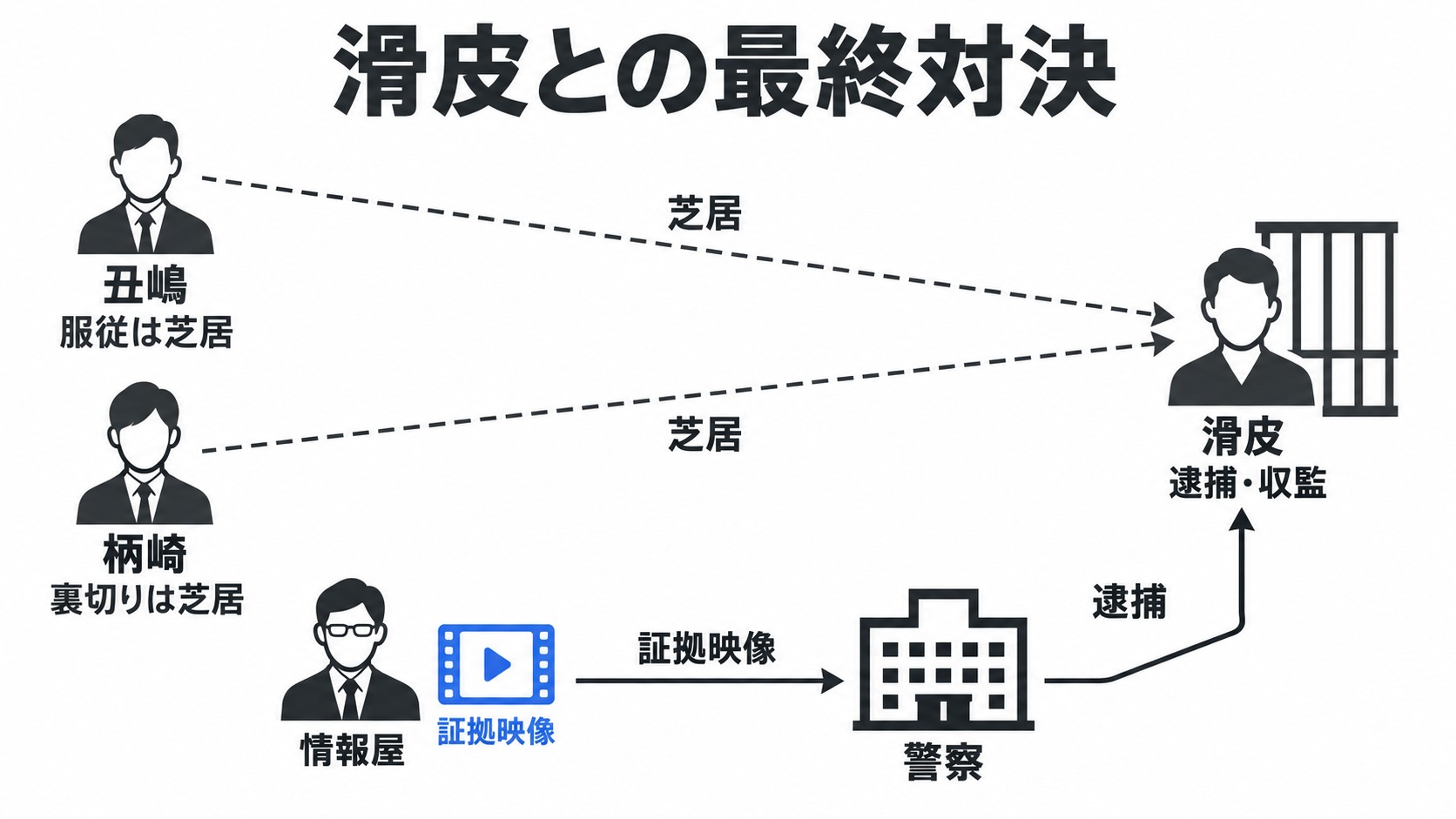 柄崎と戌亥が協力して滑皮を逮捕へ追い込む関係