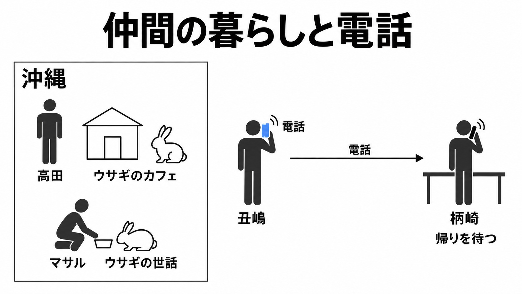 高田とマサルの沖縄生活と丑嶋から柄崎への電話