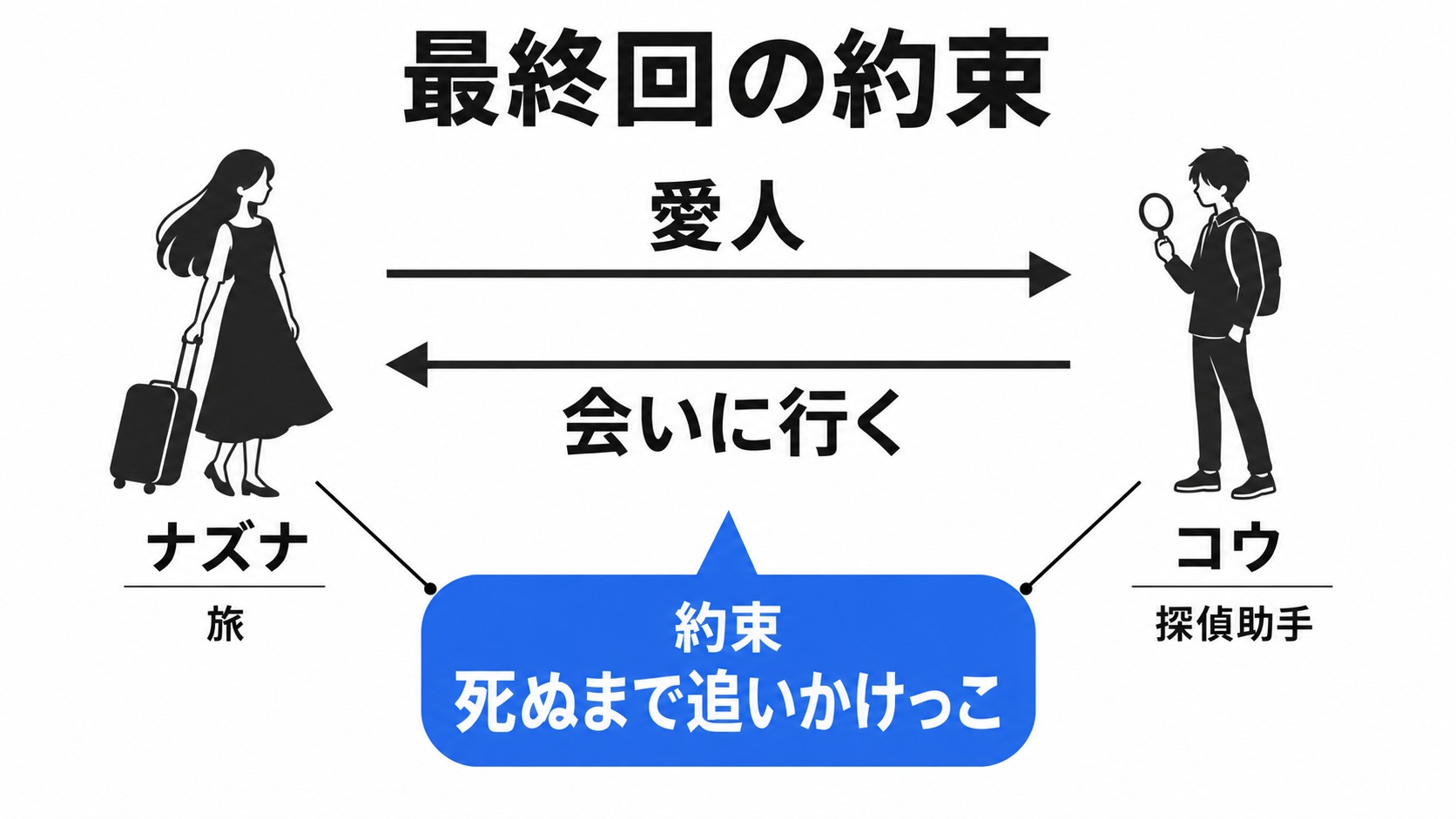 コウとナズナの再会と追いかけっこの約束