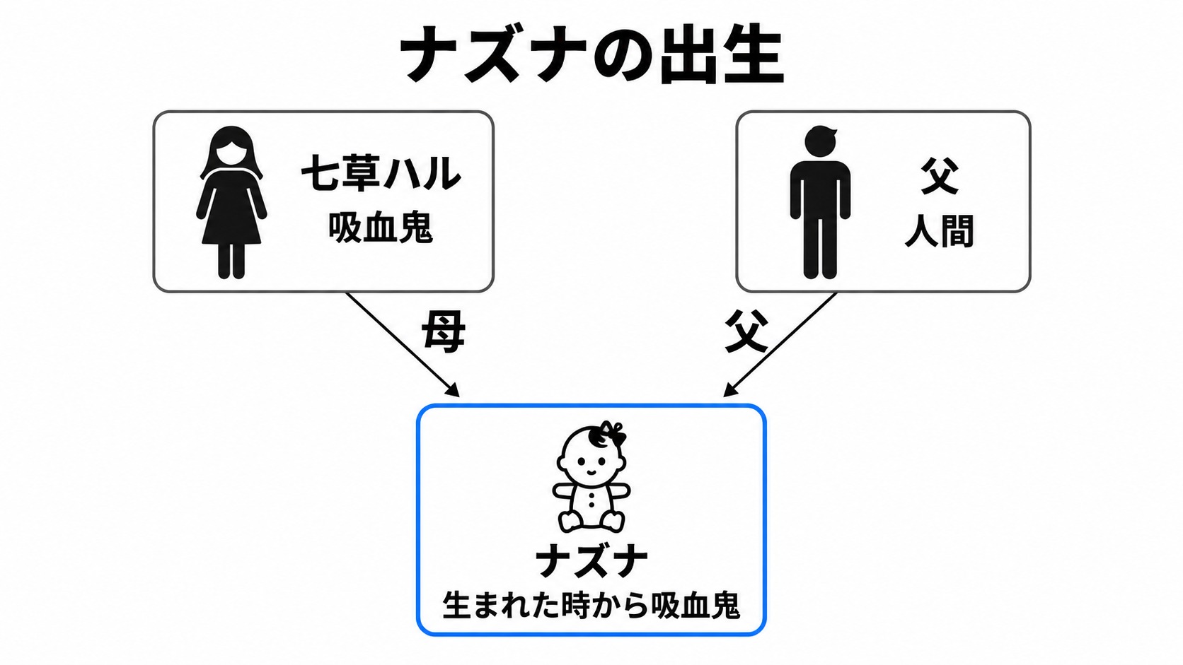 吸血鬼の母と人間の父から生まれたナズナ
