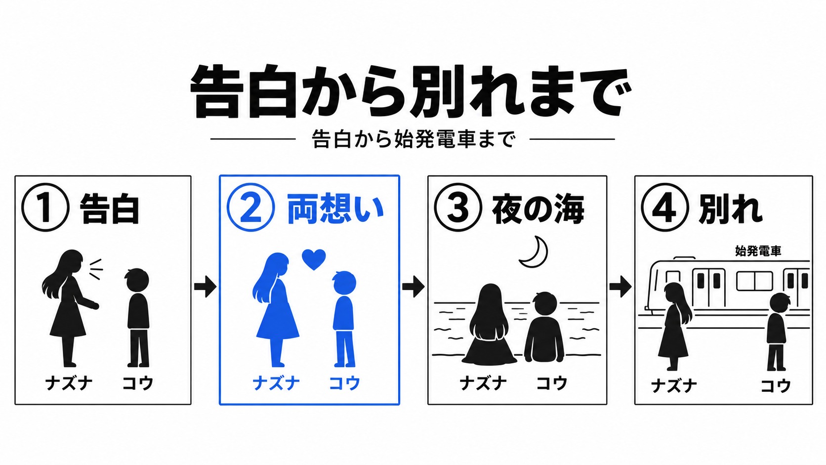 ナズナの告白から始発電車での別れまで