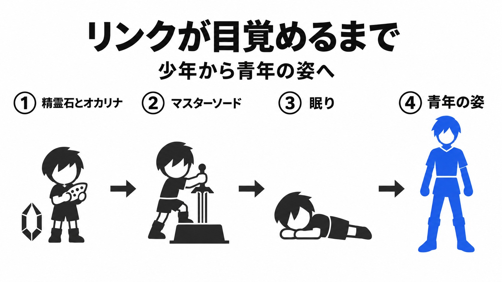 精霊石集めから青年のリンクの目覚めまで