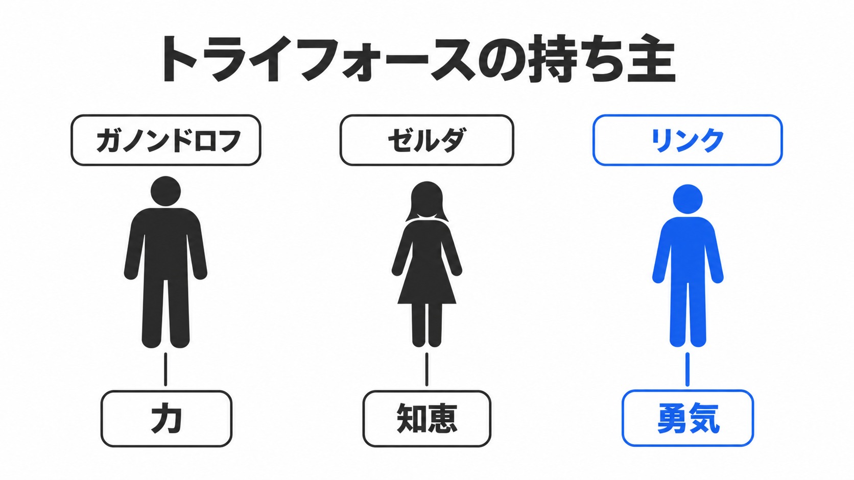 力・知恵・勇気のトライフォースと持ち主