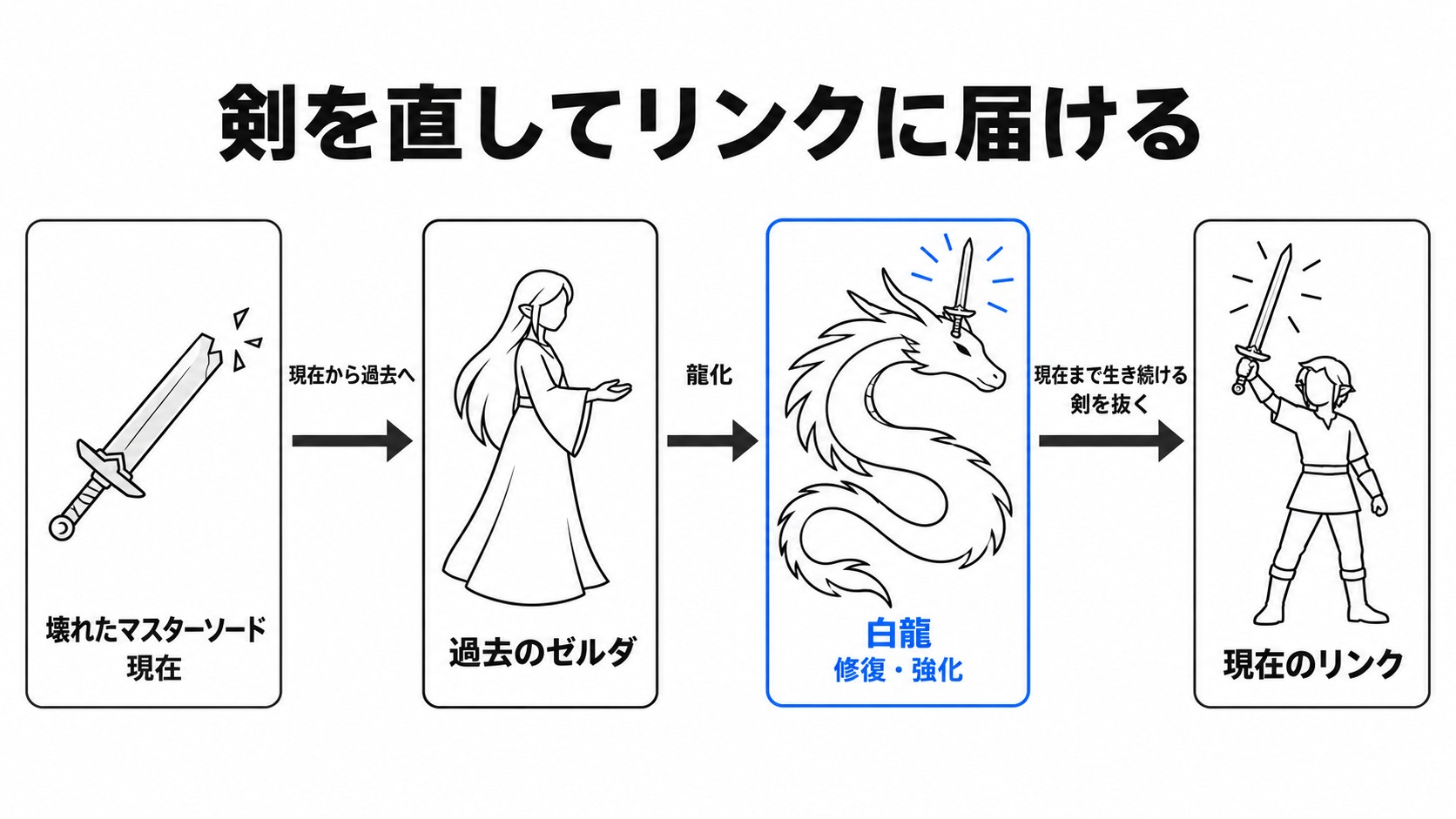 ゼルダの龍化とマスターソードの修復