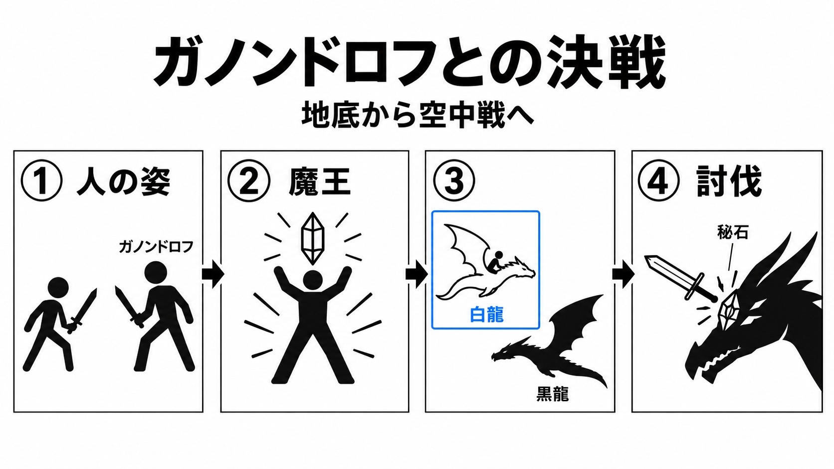 ガノンドロフとの地底戦から空中戦まで