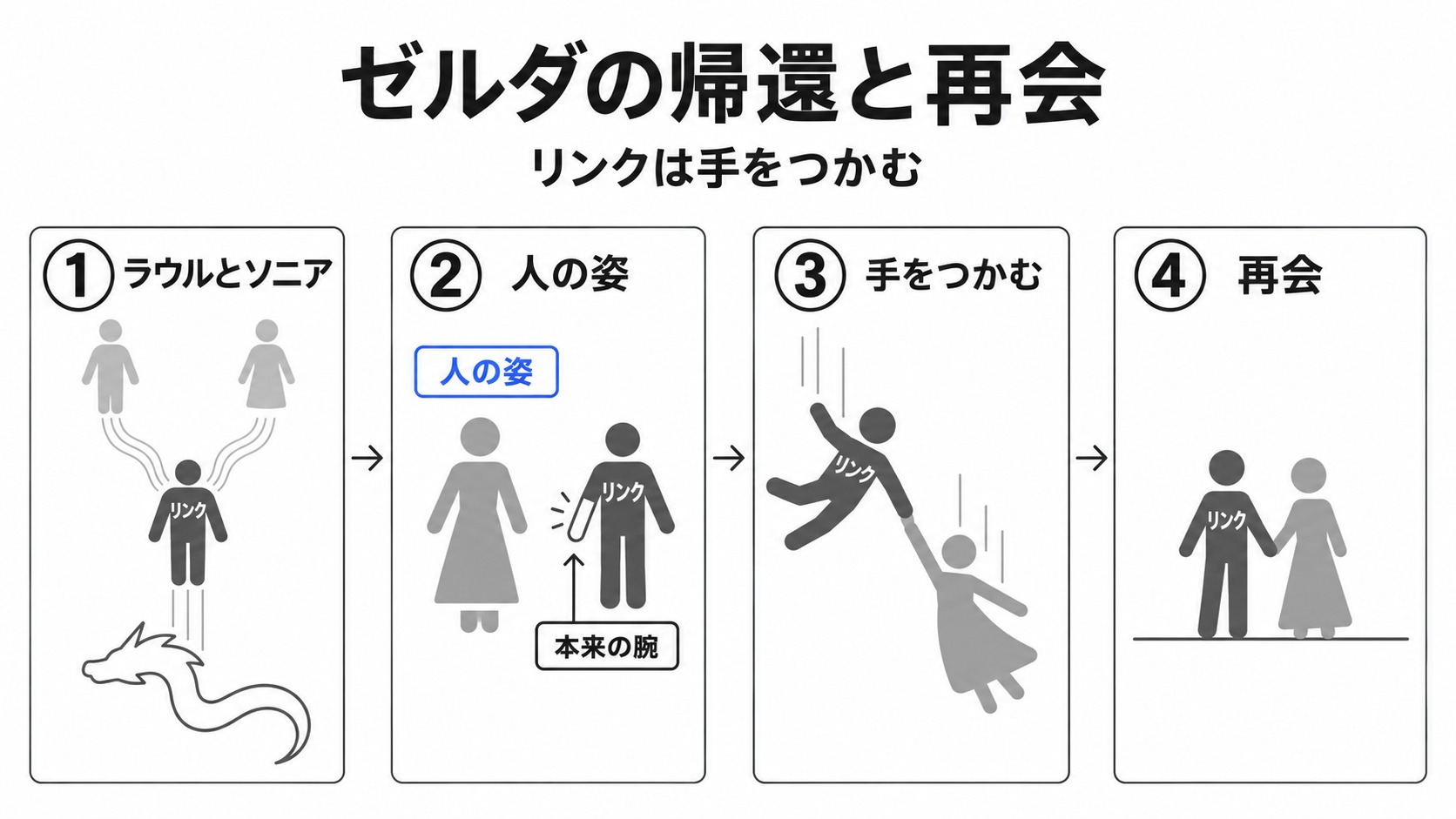 ゼルダの帰還からリンクの救出と再会まで