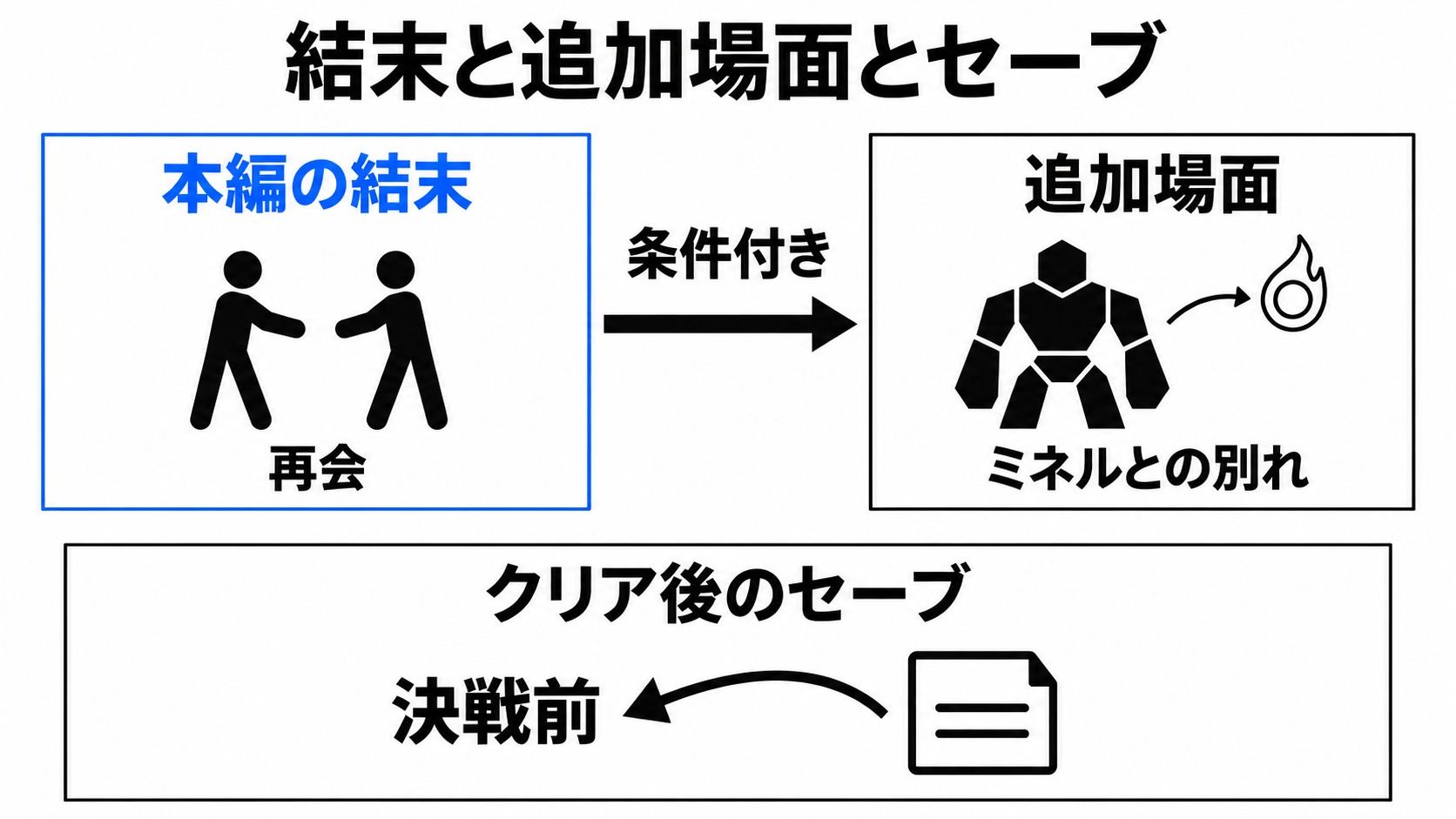 本編の結末と条件付き後日談とセーブの違い