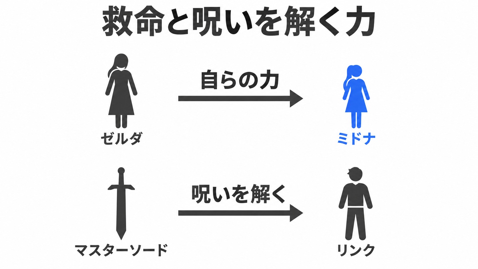ゼルダがミドナを救い、剣がリンクの呪いを解く