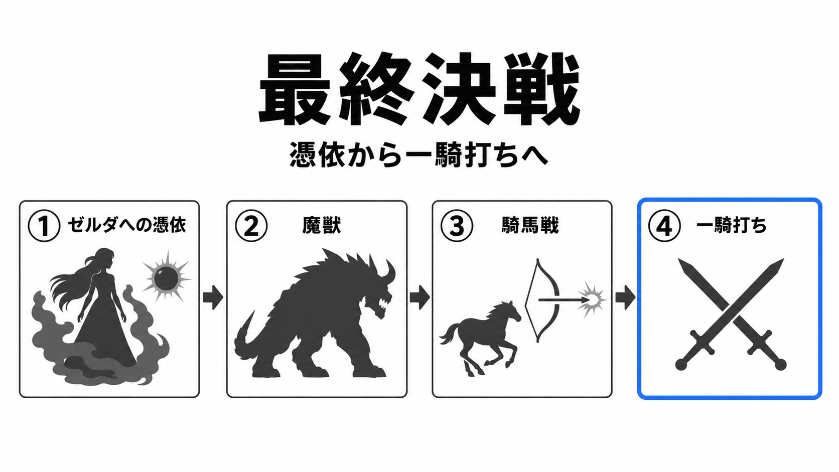 憑依、魔獣、騎馬戦、一騎打ちの流れ